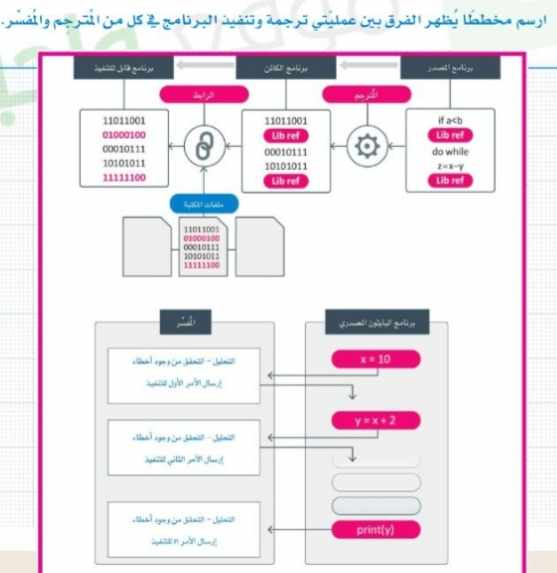 أرسم مخططًا يظهر الفرق بين عمليتي ترجمة وتنفيذ البرنامج في كل من المترجم والمفسر.